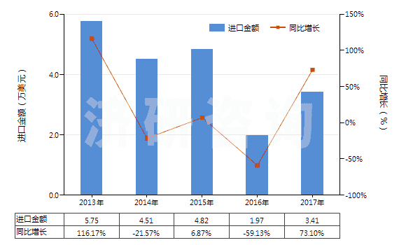 2013-2017年中國合成纖維短纖≥85%的紗線（供零售用）(HS55111000)進(jìn)口總額及增速統(tǒng)計
